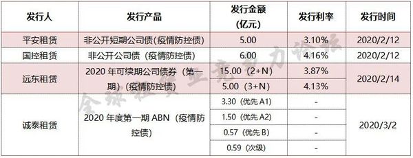 租赁公司融资活跃,海通恒信,中远海运abs实现首单出表