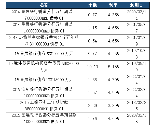 表5:截至2017年末远东宏信直接融资情况(单位:亿元)