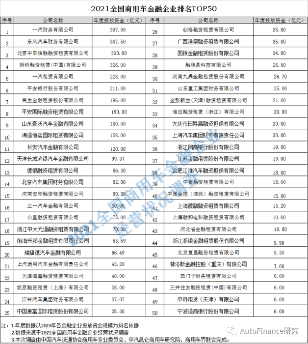 2021全国商用车金融企业排行top50